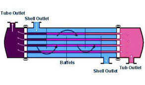 Heat Exchangers